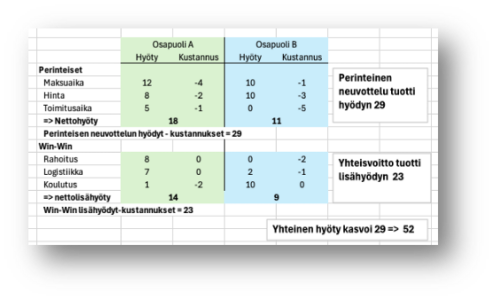 Rsult - Win-Win periaatteet